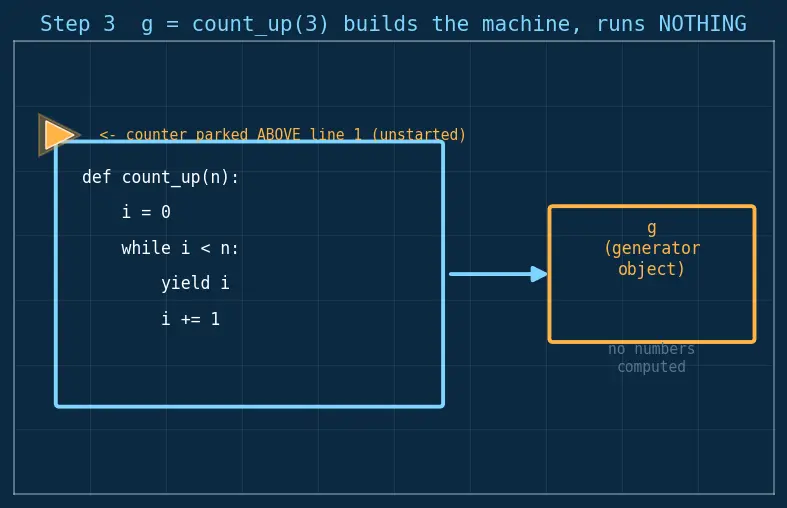 Figure — Generators — yield, generator functions, send(), next()