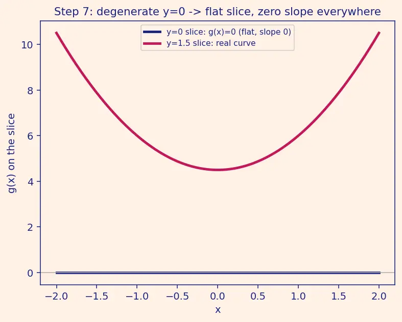 Figure — Partial derivatives