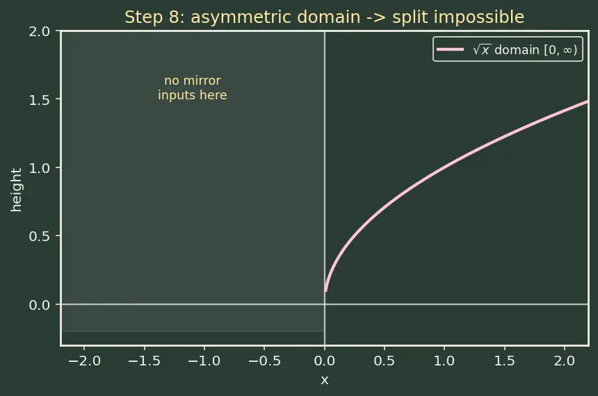 Figure — Even and odd functions — graphical and algebraic tests