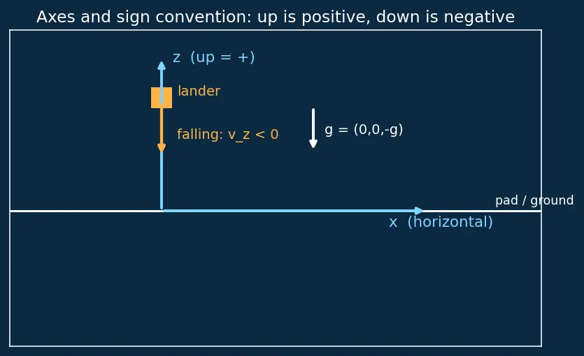 Figure — Terminal descent — velocity vector alignment, touchdown constraints