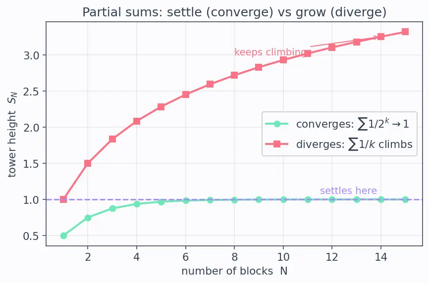 Figure — Ratio test — proof, limitations