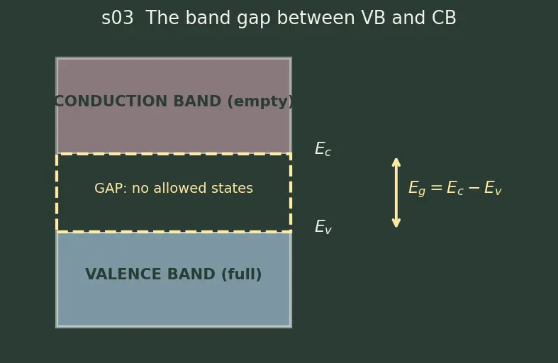 Figure — Energy bands -  valence band and conduction band