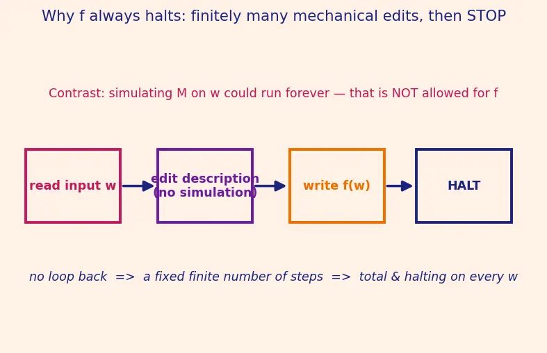 Figure — Reducibility — many-one reductions