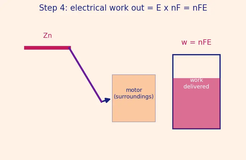 Figure — Spontaneity from E°_cell and ΔG = −nFE