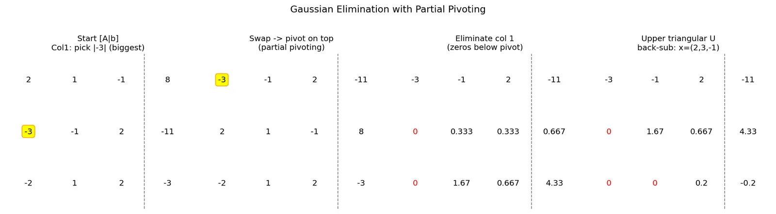 Figure — Solving linear systems — Gaussian elimination with partial pivoting