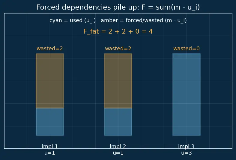 Figure — SOLID — Interface Segregation Principle