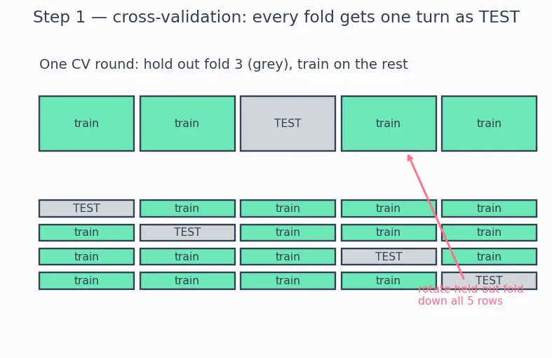 Figure — Cross-validation pitfalls and nested CV
