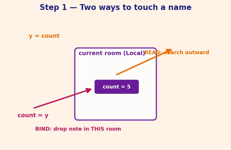 Figure — global and nonlocal keywords