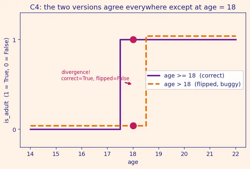 Figure — Refactoring — code smells, common refactorings (extract method, rename, etc.)