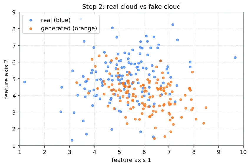 Figure — Evaluating generative models (FID, IS)