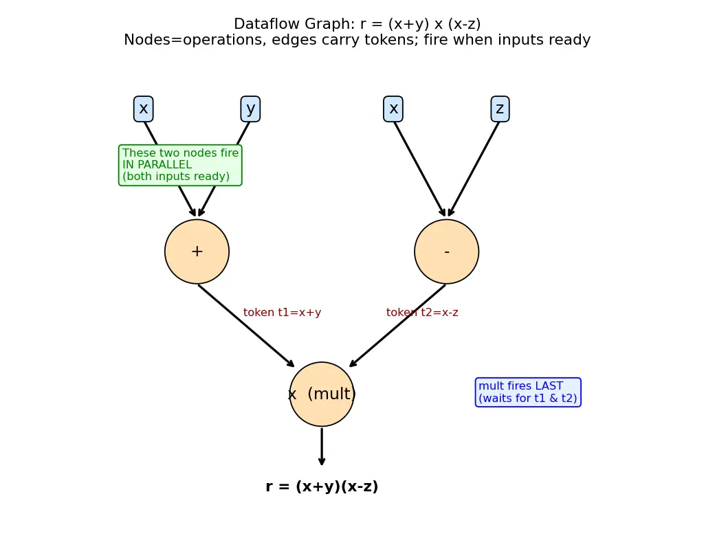 Figure — Dataflow architectures