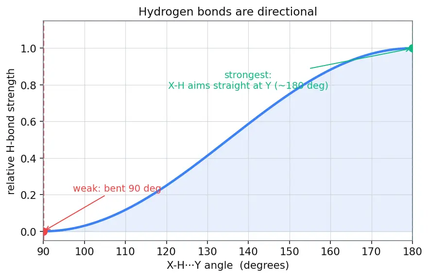 Figure — Hydrogen bonding — intermolecular, intramolecular; consequences (boiling points, water density)