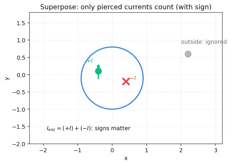 Figure — Ampere's circuital law — magnetostatic form