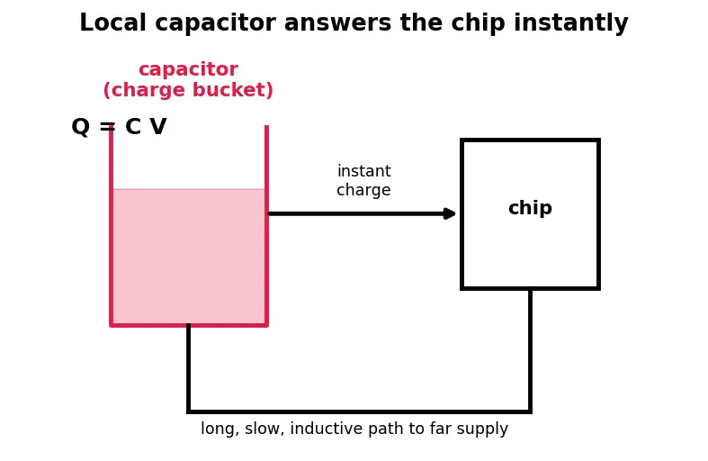 Figure — Voltage droop and decoupling capacitors