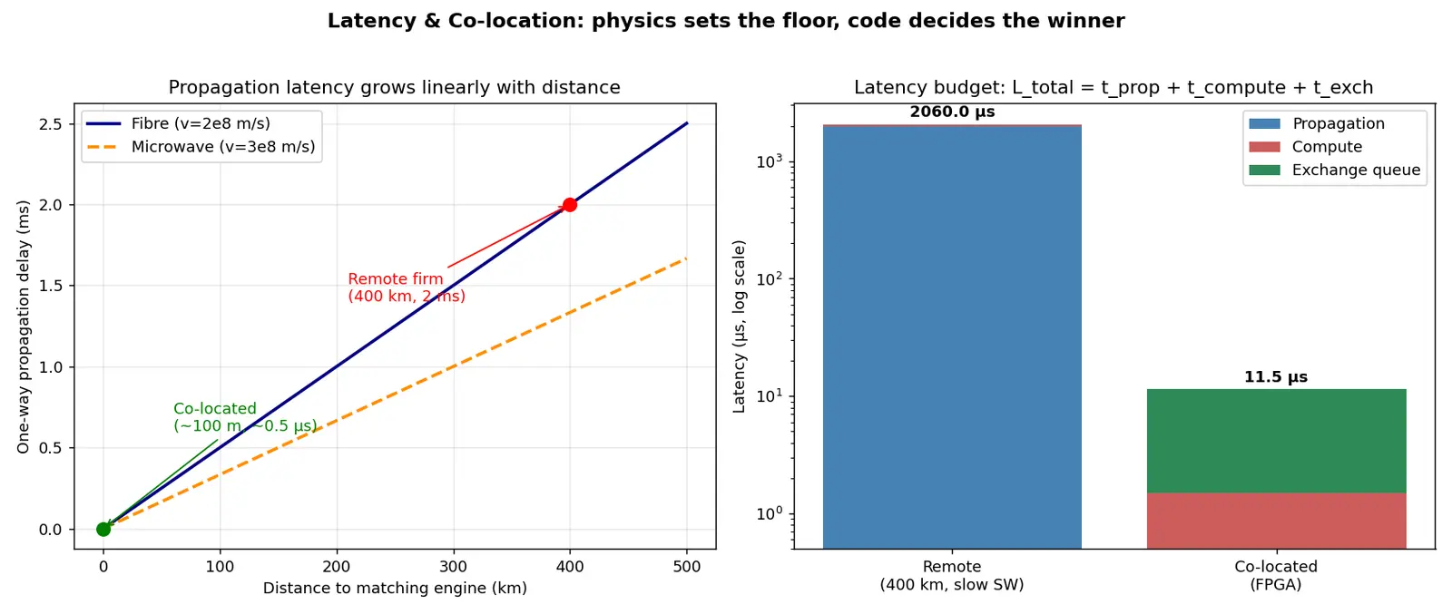 Figure — Learn about latency and co-location