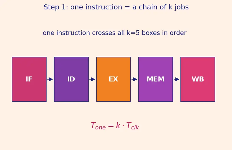 Figure — Classic 5-stage pipeline (IF - ID - EX - MEM - WB)