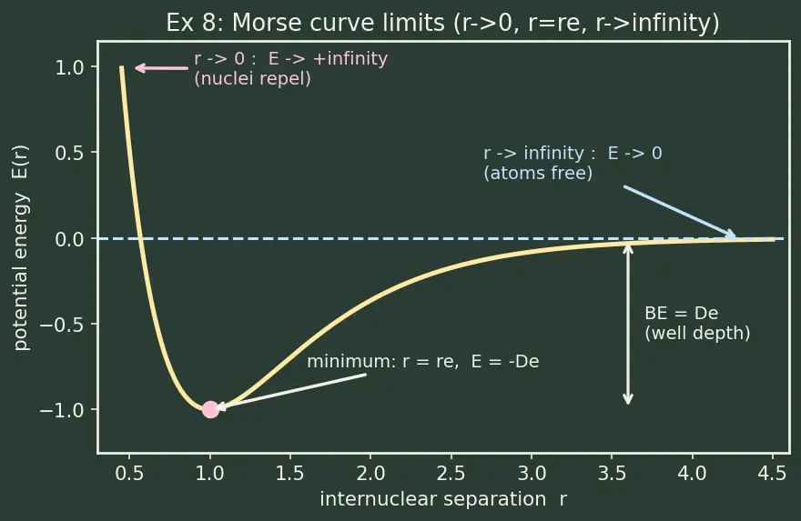 Figure — Covalent bonding — bond length, bond energy, bond order
