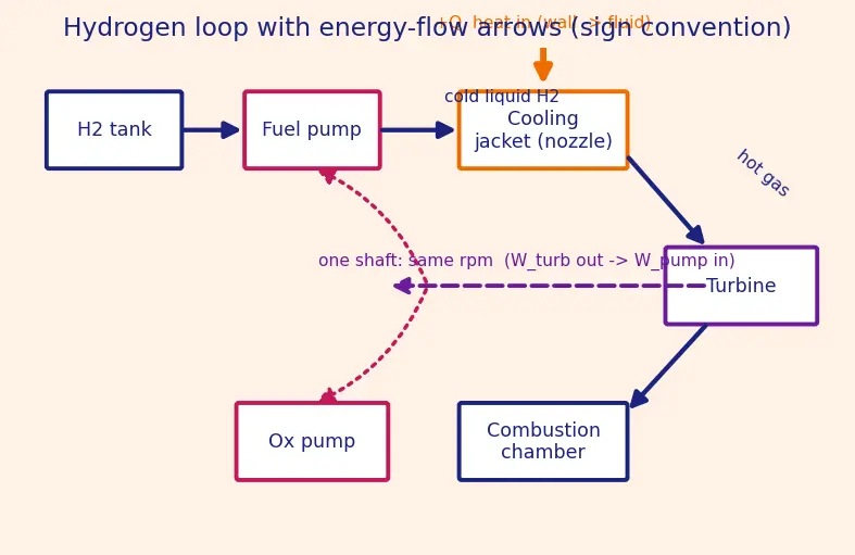Figure — Expander cycle — hydrogen-cooled nozzle drives turbine