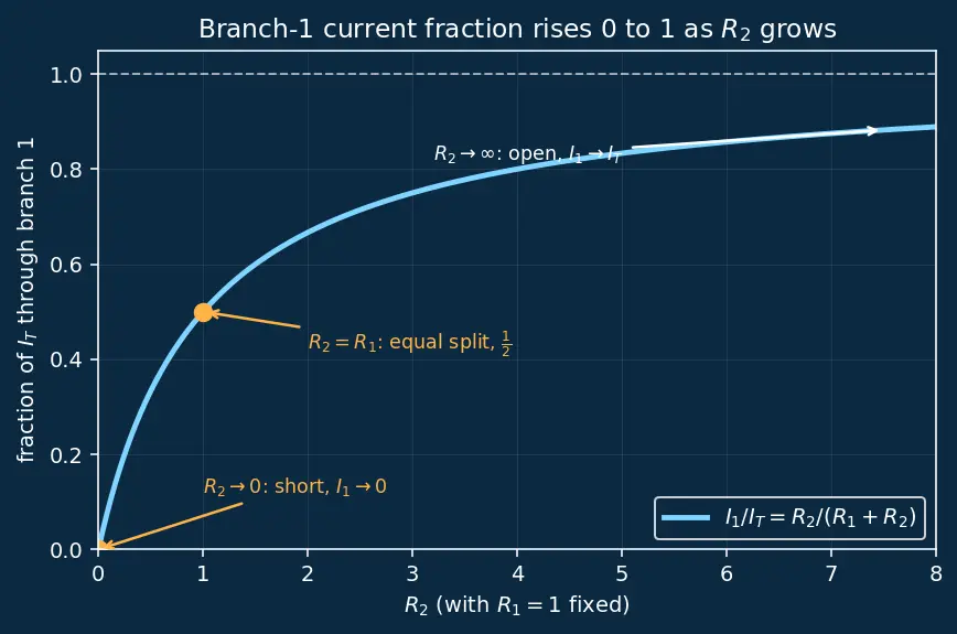 Figure — Build and analyze a current divider
