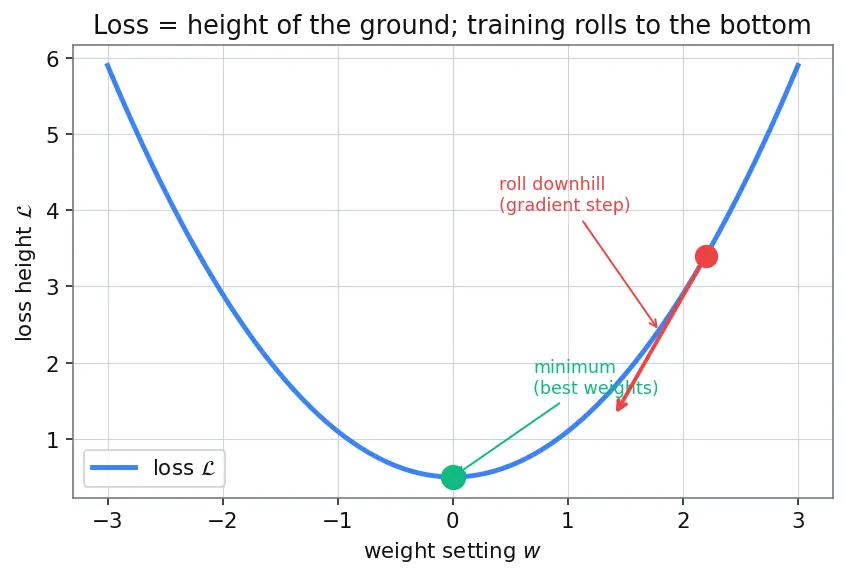 Figure — Regularization — L1 (lasso), L2 (ridge), dropout