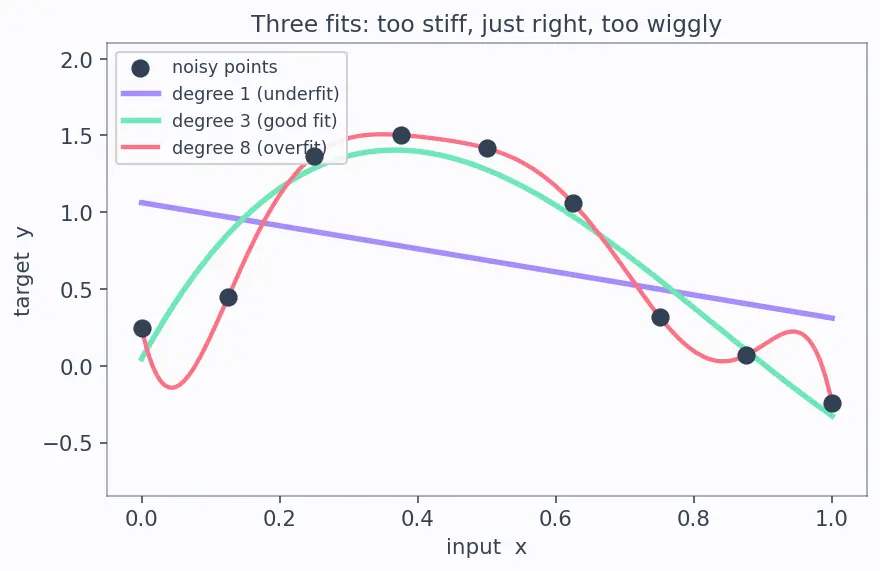 Figure — Polynomial regression