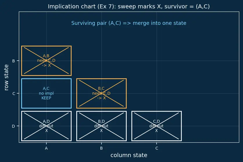 Figure — State minimization techniques