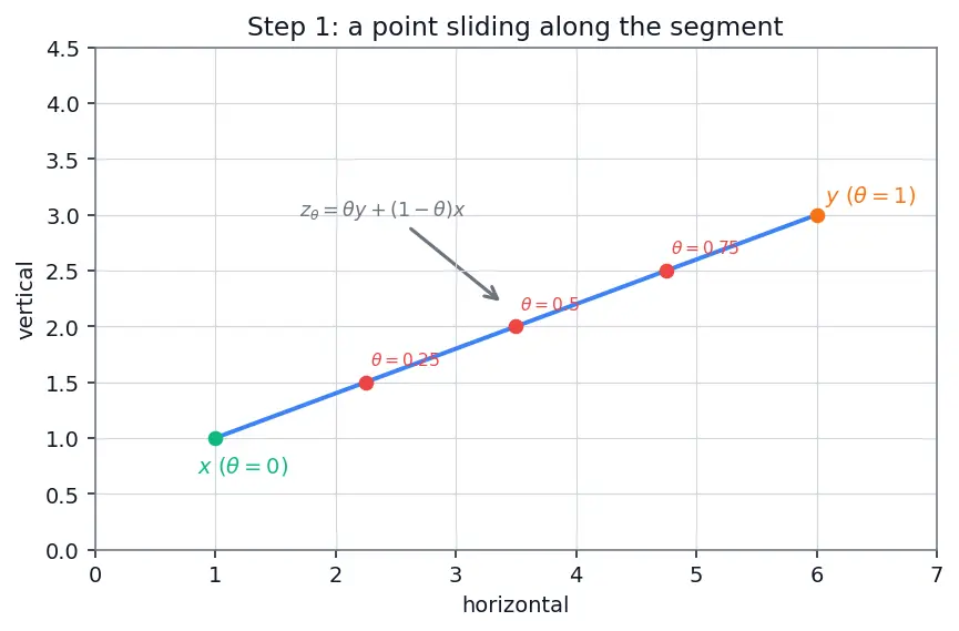 Figure — Convex optimization — convex sets, convex functions