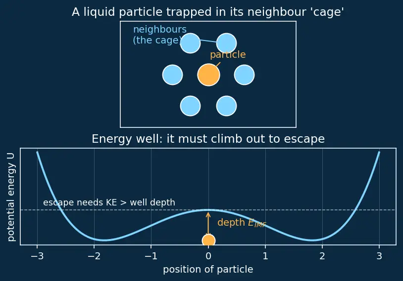 Figure — States of matter — solid, liquid, gas, plasma; macroscopic vs particulate view