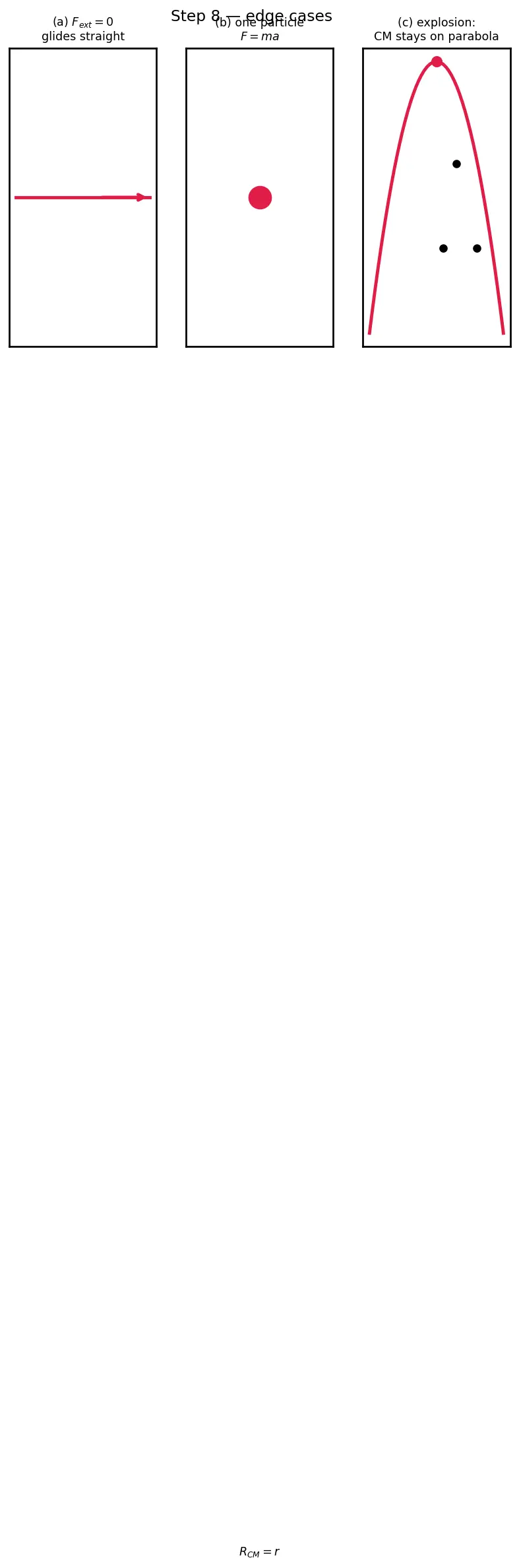 Figure — Motion of centre of mass — external force determines a_CM