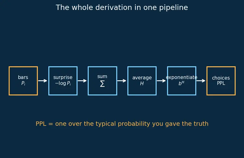 Figure — Perplexity as a metric
