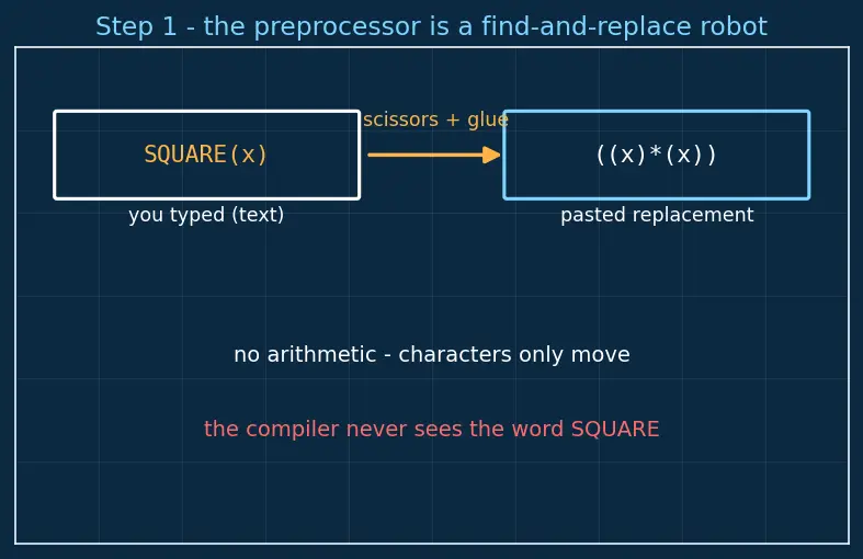Figure — Macros vs inline functions