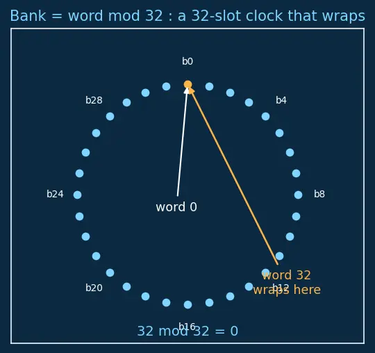 Figure — Bank conflicts in shared memory