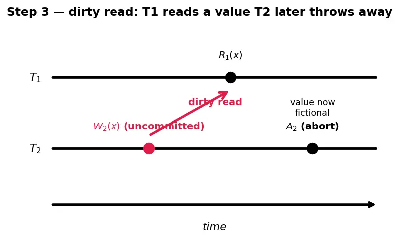 Figure — Transaction isolation levels — READ UNCOMMITTED, READ COMMITTED, REPEATABLE READ, SERIALIZABLE
