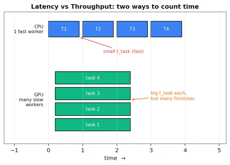 Figure — GPU vs CPU design philosophy