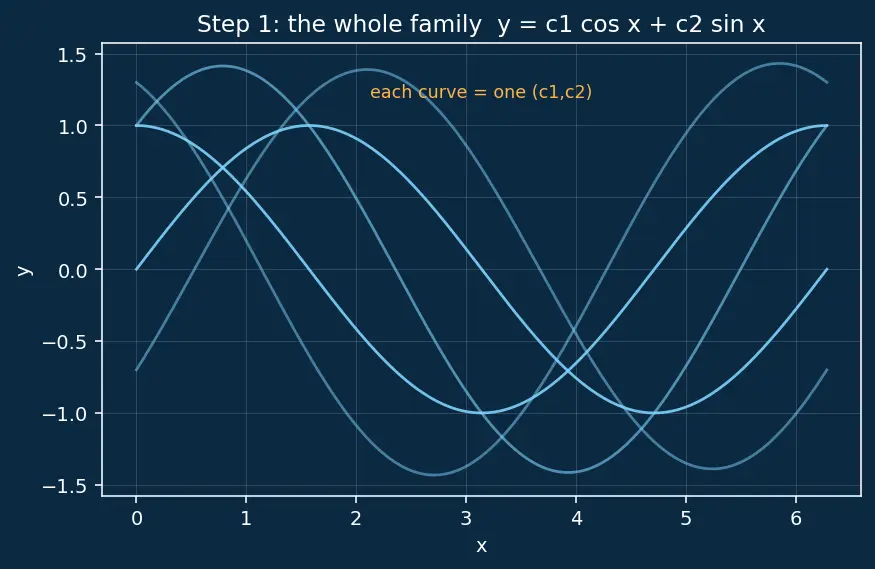 Figure — Initial value problems (IVP) vs boundary value problems (BVP)
