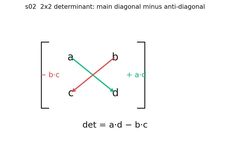 Figure — Determinants — cofactor expansion along any row - column