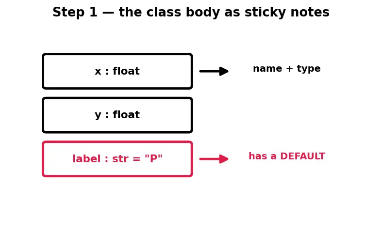 Figure — Dataclasses — `@dataclass` decorator, `__post_init__`
