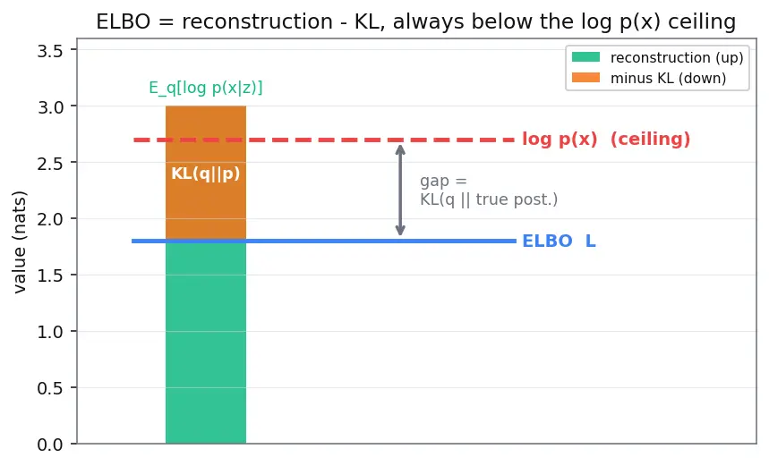 Figure — ELBO objective and KL term