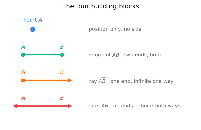 Figure — Points, lines, line segments, rays — notation and differences
