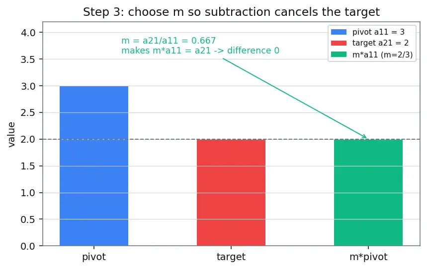 Figure — Solving linear systems — Gaussian elimination with partial pivoting