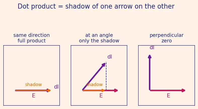 Figure — Potential of point charge, potential from field and vice versa
