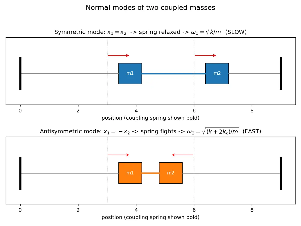 Figure — Normal modes — coupled oscillators, normal coordinates