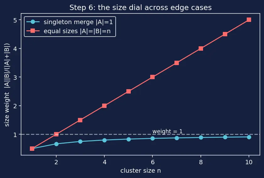 Figure — Dendrograms and linkage methods