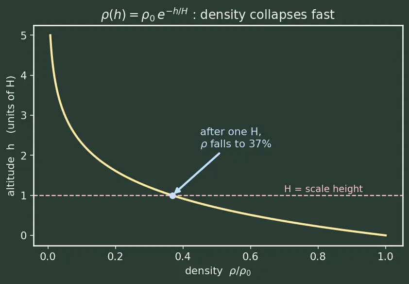 Figure — Atmospheric drag — exponential atmosphere model, orbit decay