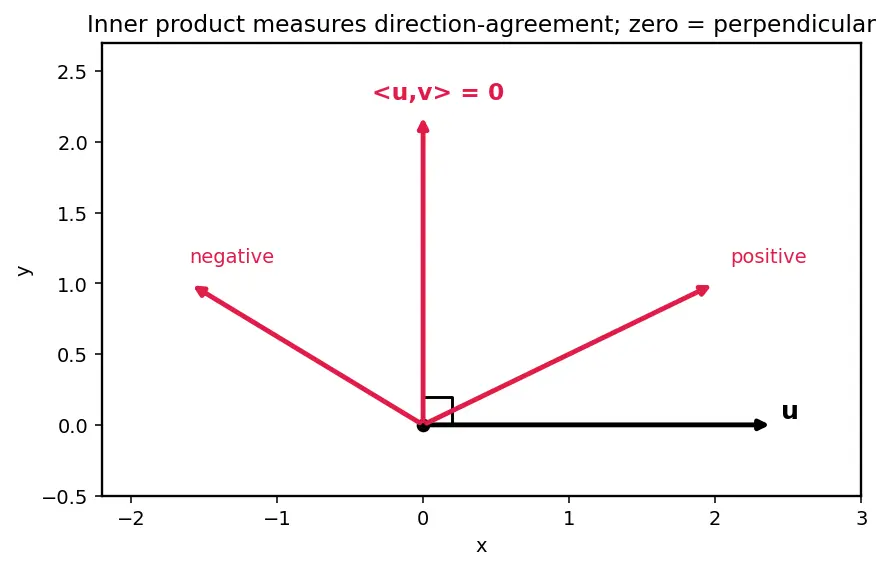 Figure — Gram-Schmidt orthogonalization — algorithm