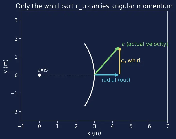 Figure — Turbopump design — centrifugal pump, axial turbine stages, NPSH