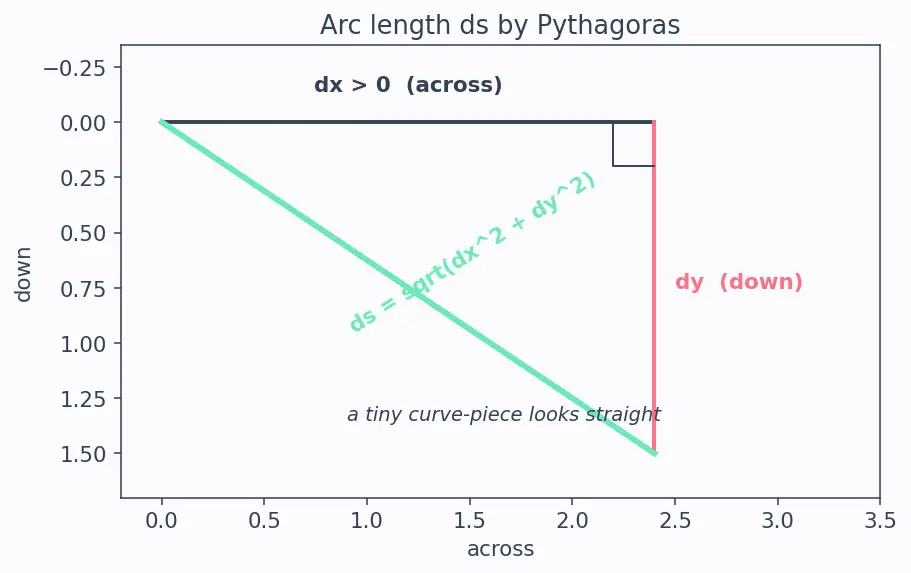 Figure — Brachistochrone problem