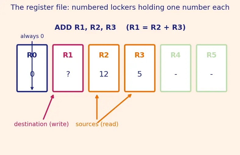 Figure — Data hazards and forwarding - bypassing