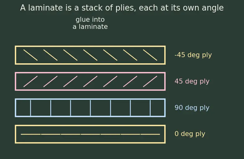 Figure — Classical laminate theory — ABD matrix