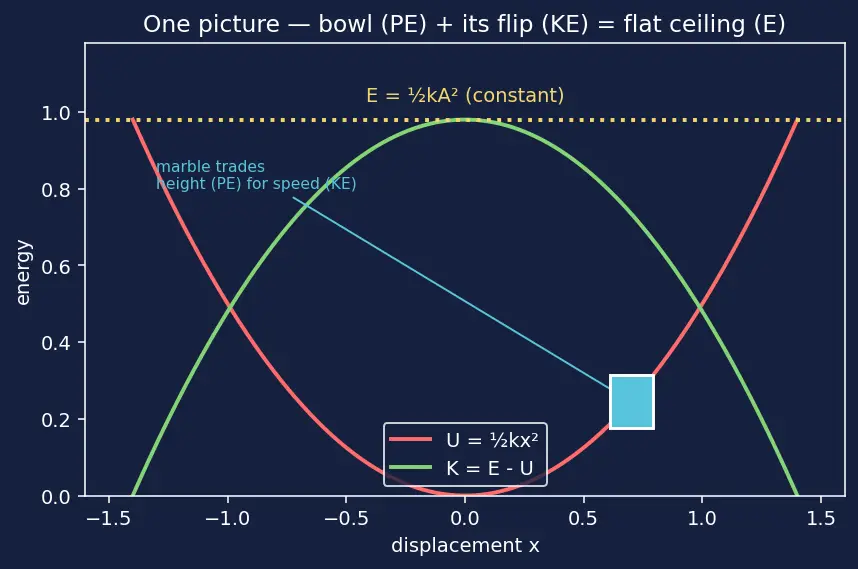 Figure — Energy in SHM — KE + PE = ½kA² (constant)
